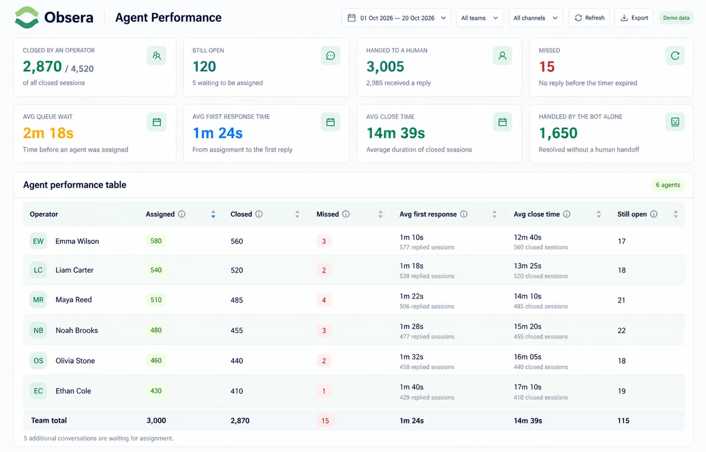 Obsera agent performance report with queue wait, first response time, close time and per-agent table