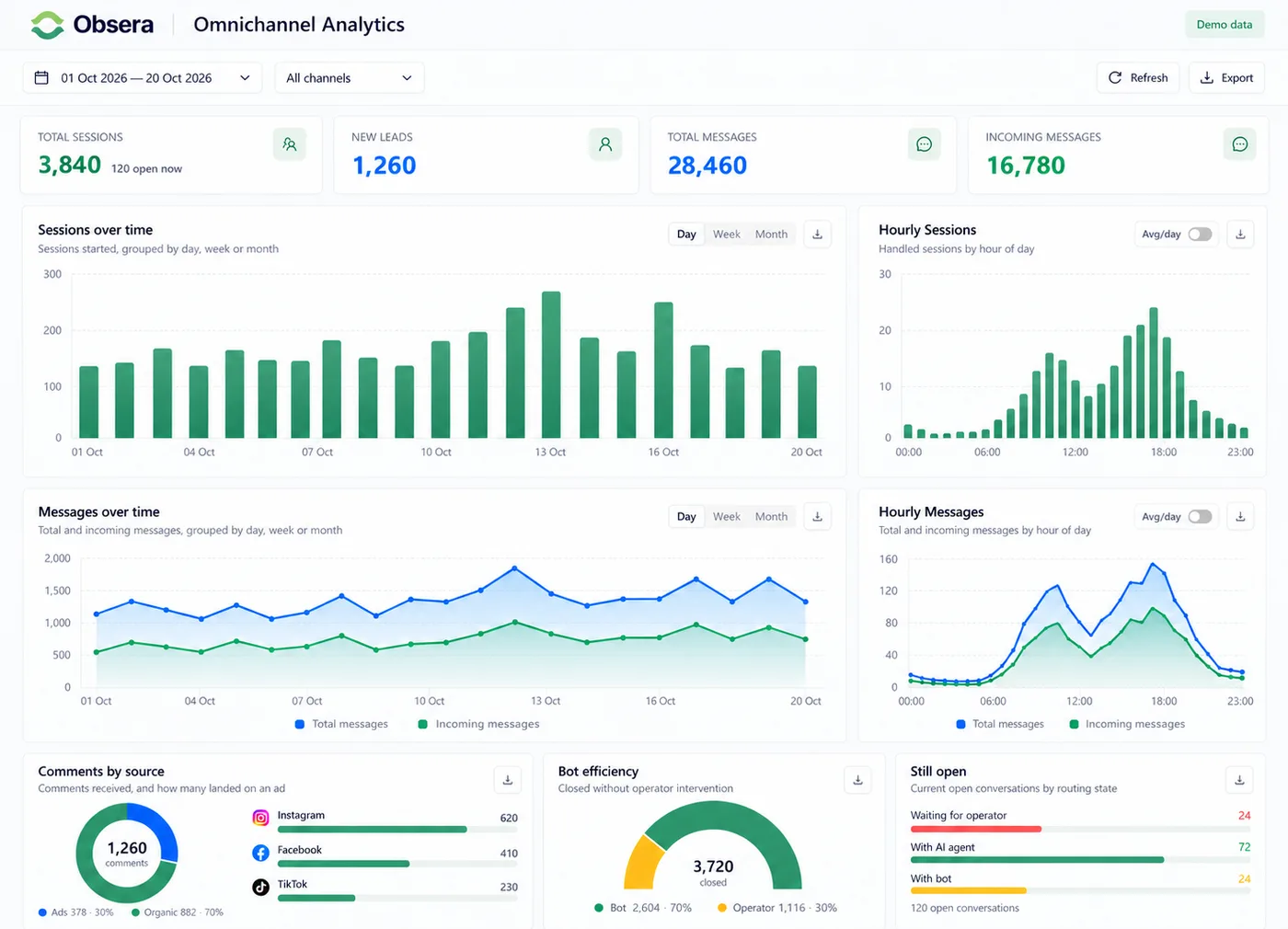 Obsera omnichannel analytics: sessions, leads, messages over time, hourly activity, comments by source and bot efficiency