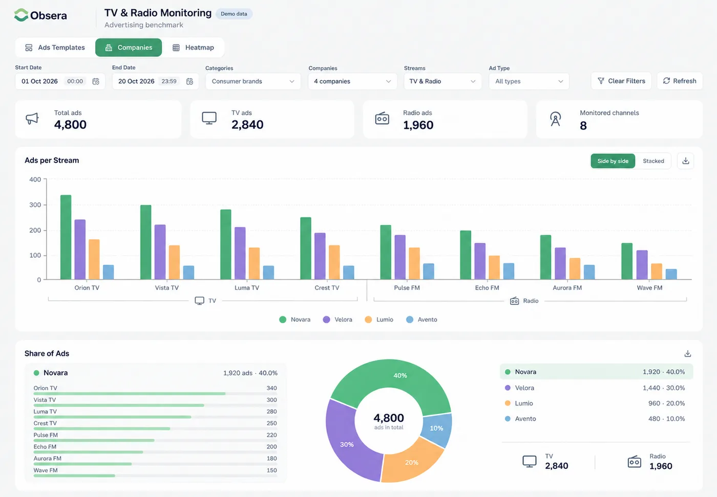 TV and radio monitoring dashboard: total ads, TV and radio ads, ads per stream chart and share of ads by company